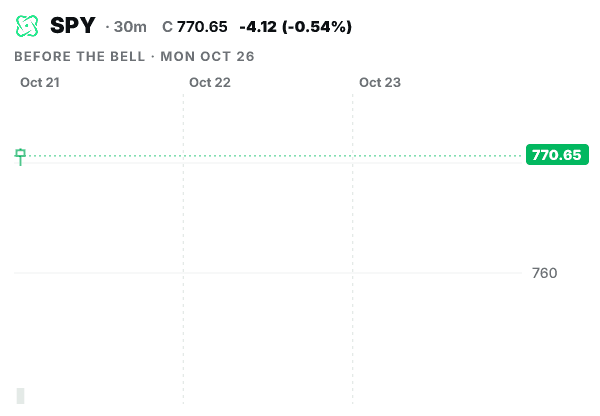 SPY 30 minute chart, last three sessions, closing at 759.85